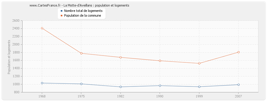 La Motte-d'Aveillans : population et logements